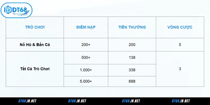 Chi tiết các gói ưu đãi trong sự kiện Tân thủ 2026